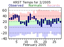 RST Feb Temp 2005