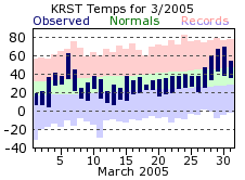 RST Mar Temp 2005