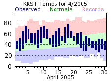 RST Apr Temp 2005