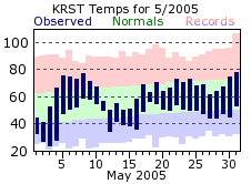 RST May Temp 2005