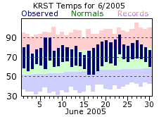 RST Jun Temp 2005