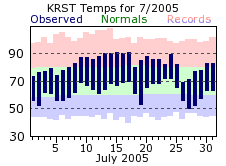 RST Jul Temp 2005