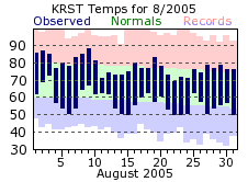 RST Aug Temp 2005
