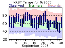 RST Sep Temp 2005