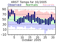 RST Oct Temp 2005