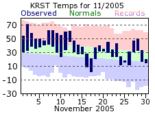 RST Nov Temp 2005