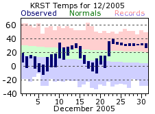 RST Dec Temp 2005