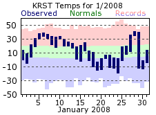 RST Jan Temp 2008