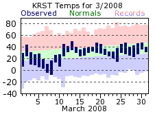 RST Mar Temp 2008