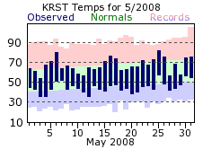 RST May Temp 2008