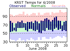 RST Jun Temp 2008