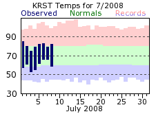 RST Jul Temp 2008