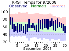 RST Sep Temp 2008