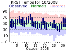 RST Oct Temp 2008