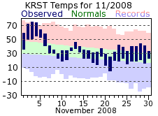 RST Nov Temp 2008