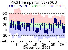 RST Dec Temp 2008