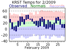 RST Feb Temp 2009