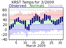 RST Mar Temp 2009