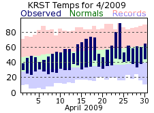 RST Apr Temp 2009