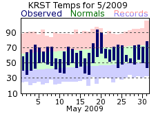 RST May Temp 2009