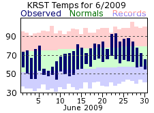 RST Jun Temp 2009