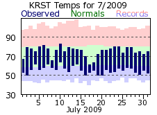 RST Jul Temp 2009