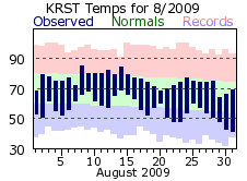 RST Aug Temp 2009