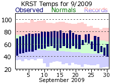 RST Sep Temp 2009