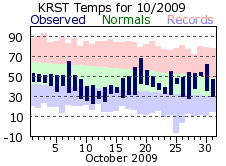 RST Oct Temp 2009