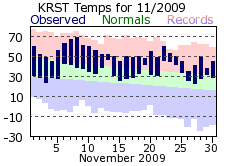 RST Nov Temp 2009