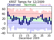 RST Dec Temp 2009