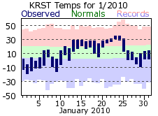 RST Jan Temp 2010