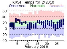 RST Feb Temp 2010