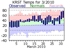 RST Mar Temp 2010