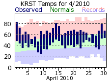 RST Apr Temp 2010