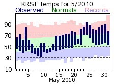 RST May Temp 2010