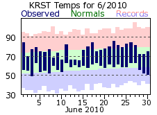 RST Jun Temp 2010