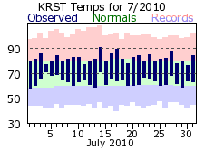 RST Jul Temp 2010