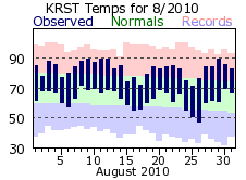 RST Aug Temp 2010