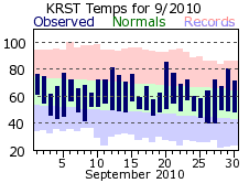 RST Sep Temp 2010