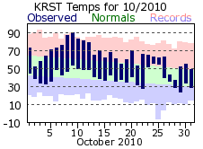 RST Oct Temp 2010