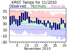 RST Nov Temp 2010