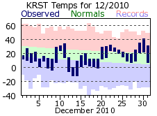 RST Dec Temp 2010