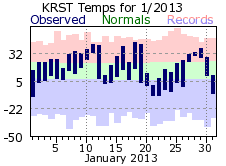 RST Jan Temp 2013