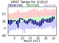 RST Mar Temp 2013