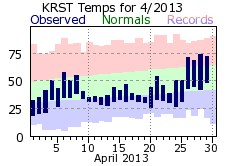 RST Apr Temp 2013