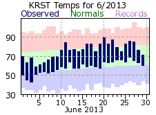 RST Jun Temp 2013
