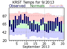 RST Sep Temp 2013