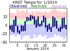 RST Jan Temp 2014
