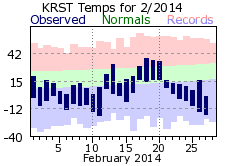 RST Feb Temp 2014